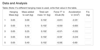 Data and Analysis
Table: (Note: If a different hanging mass is used, write that value in the table.
Acceleration
Mass added
to cart (kg)
Total cart
mass 'm' (kg)
Force 'F' in
iOLab (N)
'a' (m/s²)
1
2
3
4
5
Hanging
Mass (kg)
0.05
0.05
0.05
0.05
0.05
0.00
0.10
0.25
0.30
0.40
0.102
0.102
0.102
0.102
0.102
-0.810
-0.55
-0.574
-0.59*
-0.582
-2.251
-0.659
-0.332
-0.24
-0.60
F/a
(kg)