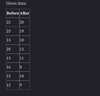 Given data:
Before After
22
25
15
28
13
16
15
12
20
19
10
12
11
8
10
19