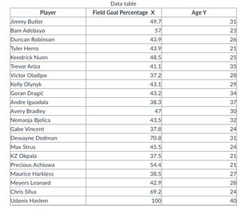 **Data Table: Player Statistics**

| Player            | Field Goal Percentage (X) | Age (Y) |
|-------------------|---------------------------|---------|
| Jimmy Butler      | 49.7                      | 31      |
| Bam Adebayo       | 57                        | 23      |
| Duncan Robinson   | 43.9                      | 26      |
| Tyler Herro       | 43.9                      | 21      |
| Kendrick Nunn     | 48.5                      | 25      |
| Trevor Ariza      | 41.1                      | 35      |
| Victor Oladipo    | 37.2                      | 28      |
| Kelly Olynyk      | 43.1                      | 29      |
| Goran Dragić      | 43.2                      | 34      |
| Andre Iguodala    | 38.3                      | 37      |
| Avery Bradley     | 47                        | 30      |
| Nemanja Bjelica   | 43.5                      | 32      |
| Gabe Vincent      | 37.8                      | 24      |
| Dewayne Dedmon    | 70.8                      | 31      |
| Max Strus         | 45.5                      | 24      |
| KZ Okpala         | 37.5                      | 21      |
| Precious Achiuwa  | 54.4                      | 21      |
| Maurice Harkless  | 38.5                      | 27      |
| Meyers Leonard    | 42.9                      | 28      |
| Chris Silva       | 69.2                      | 24      |
| Udonis Haslem     | 100                       | 40      |

**Explanation:**

This table presents data on various basketball players, listing their field goal percentages and ages. Each player is identified by their name, with two corresponding data columns:

1. **Field Goal Percentage (X):** This column indicates the player's shooting accuracy, represented as a percentage of successful shots made from the field.

2. **Age (Y):** This column shows the player's age, which might influence performance and experience.

The table can be used for analyzing correlations between shooting accuracy and age among these players. Note that "Udonis Haslem" has a field goal percentage listed as 100, which may be an