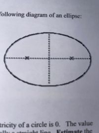 The following diagram of an ellipse is shown in the image.

**Diagram Explanation:**

The diagram depicts an ellipse with both the major and minor axes drawn in as dashed lines. The major axis is horizontal, while the minor axis is vertical. Each axis is marked at the center by a cross symbol, indicating the intersection point, which is the center of the ellipse.