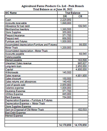 Agricultural Farms Products Co. Ltd - Pork Branch
Trial Balance as at June 30, 2022
A/C Name
Cash
Accounts receivable
Trial Balance
DR
CR
2,225,050
1,890,000
Allowance for bad debt
Merchandise Inventory
Store Supplies
109,545
1,380,500
355,000
Prepaid Insurance
371,700
Prepaid rent
668,500
Furniture and fixtures
1,000,000
Accumulated depreciation-Furniture and Fixtures
99,000
Motor Truck
1,200,000
Accumulated depreciation-Motor Truck
Accounts payable
68,545
Salary payable
Interest payable
143,500
Uneamed Sales revenue
995,827
Long-term loan
Capital
Withdrawals
Sales revenue
Sales discount
Sales returns and allowances
Cost of goods sold
Salaries expense
2,950,000
4,800,000
145,500
4,901,900
150,500
140,400
2,055,000
1,008,000
Insurance Expense
371,700
445,000
764,000
Utilities Expense
Rent Expense
Depreciation Expense - Furniture & Fixtures
Depreciation Expense-Motor Truck
Store Supplies Expense
Gain on Disposal of Old Motor Truck
Bad-Debt Expense
Interest Expense
102,533
14,170,850 14,170,850