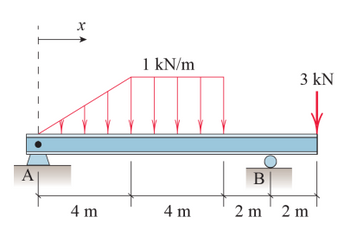 A
x
1 kN/m
3 kN
B
4 m
4 m
2 m 2 m