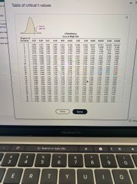 Dw m
Table of critical t-values
ues.
numb
Area in
ces as
right tail
tion me
t-Distribution
Area in Right Tail
mean nu
Degrees of
Freedom
0.25
0,20
0.15
0.10
0,05
0.025
0.02
0.01
0.005
0.0025
0.001 0.0005
hem will
1
1.000
1.376
1.061
0.978
0.941
0.727 0.920
1.963
1.386
1.250
3.078
1.886
1.638
1.533
1.476
6.314
2.920
2.353
2.132
2.015
12.706 15.894
4.303
3.182
2.776
2.571
31.821
6.965
4.541
3.747
3.365
63.657
9.925
5841
4.604
4.032
127.32 1
14.089
7453
5.598
4.773
318.309 636.619
22.327
31.599
10.215
12.924
2173
8.610
5.893
0816
4.849
0.765
0.741
3.482
4.
1.190
1.156
2.999
2.757
6.869
0.718 * 0.906
0,711
0.706
0.703
0.700
6.
1.134
1.440
1.943
2.447
2.365
2.306
2.612
2.517
2.449
3.143
2.998
2.896
3.707
3.499
4.317
4.029
3.833
3.690
3.581
5.208
4.785
5.959
0.896
0.889
0,883
0,879
1.119
1.108
1.100
1.415
1.397
1.383
1.372
1.895
1.860
1.833
5408
3.355
3.250
3.169
4.501
4.297
4.144
5,041
2.262
2.228
2.398
2.359
2.821
2.764
4.781
4.587
10
1.093
1.812
11
12
13
14
15
0.697
0.695
0.694
0.692
0.691
0.876
0.873
0.870
0.868
0.866
1.088
1.083
1.079
1.076
1.074
1.363
1.356
1.350
1.345
1.341
1.796
1.782
1.771
1.761
1.753
2.201
2.179
2.160
2.145
2.131
2.328
2.303
2.282
2.264
2.249
2.718
2.681
2.650
2.624
2.602
3.106
3.055
3.012
2.977
2.947
3.497
3.428
3.372
3326
3.286
4.025
3.930
3,852
3.787
3.733
4,437
4.318
4.221
4.140
4.073
16
17
18
19
20
0.690
0.689
0.688
0.688
0.687
0.865
0.863
0.862
1.071
1.069
1.067
1.066
1.064
1.337
1.333
1.330
1.328
1.325
1.746
1.740
1.734
2.120
2.110
2.101
2.093
2.086
2.235
2.224
2.214
2.205
2.197
2.583
2.567
2.552
2539
2.528
2.921
2.898
2.878
2.861
2845
3.252
3.222
3.197
3.174
3.153
3.686
3.646
3.610
3.579
3.552
4.015
3.965
3.922
3.883
3.850
0.861
0.860
1.729
1.725
0.686
0.686
0.685
0,685
0.684
21
0.859
0,858
0.858
0.857
0.856
1.063
1.061
1.060
1.059
1.058
1.323
1.321
1.319
1.318
1.316
1.721
1.717
2.080
2.074
2.069
2.064
2.060
2.189
2.183
2.177
2.172
2.167
2518
2.508
2831
2.819
2.807
2.797
2.787
3.135
3.119
3.104
3.091
3.078
3.527
3.505
3.485
3.467
3.450
3.819
3.792
3.768
22
23
24
25
1.714
1.711
1.708
2.500
2.492
2.485
3.745
3.725
26
27
28
0.684
0.684
0.683
0.856
0.855
0.855
1.058
1.057
1.056
1.315
1314
1.313
1.706
1.703
1.701
2.056
2.052
2.048
2.162
2.158
2.154
2150
2.479
2.473
2.467
2779
2.771
2.763
3.067
3.057
3.047
3.435
3.421
3.408
1 206
3.707
3.690
3.674
0683
1600
2015
2756
2008
1650
Print
Done
O Time
MacBook Pro
G Search or type URL
+
23
$
&
*
4
7
8.
E
R
Y
U
