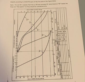 100r
Percent finer by weight or mass
90
80
10
1
20
10
بیاہ
500
Sample No.
345
U.S. Standard sieve opening (in.)
U.S. Standard sieve numbers
6 4 3 2 ¹ 22 13 4 6 810 1416 20 30 40 50 70 100140200
Cobbles
100
Elev, or depth
12
50
Coarse
11
Gravel
10
។
Soil
5
ن...
Fine
Classification
Coarse
Gradation Curves
TTTT
0.5
Grain size (mm)
pues
Medium
Nat w%
LL
20
Soil
49
Fine
PL
15
47
24
ليلا
0.1
PI
5
NP
Soil
1
25
NP
0.05
Project
Area
Boring no.
Date
Hydrometer
Soil
0.01 0.005
Silt or clay
Ex. 3.1
9
fines are "Non-plastic" so they should be considered silty.
Note: For soil # 3, assume that the LL-90 and calculate PI. Soils listed as "NP" means the
20
0.001
90
Percent coarser by weight or mass
00
Classify according to AASHTO each of the five soils in the figure below.