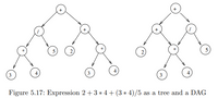 # Expression Tree and DAG Representation

The image illustrates two different representations of the mathematical expression \(2 + 3 \times 4 + (3 \times 4) / 5\): as a tree and as a Directed Acyclic Graph (DAG).

## Tree Representation (Left Diagram)

- **Root Node (Top Level):** The root node is a plus sign (+), which indicates the main operation of addition.
- **Second Level:** 
  - The left child of the root node is a division sign (/), representing the operation \((3 \times 4) / 5\).
  - The right child is another plus sign (+), representing the addition of \(2 + 3 \times 4\).
- **Third Level:**
  - Under the division node (/), there are two children:
    - The left child is a multiplication sign (*), representing \(3 \times 4\).
    - The right child is the number 5.
  - Under the second plus node (+):
    - The left child is the number 2.
    - The right child is a multiplication sign (*), denoting \(3 \times 4\).
- **Fourth Level:**
  - Under each multiplication node (*), there are two numbers: 3 and 4. These represent the operands of the multiplication operation.

## DAG Representation (Right Diagram)

- **Root Node (Top Level):** The root node is a plus sign (+), representing the entire expression.
- **Second Level:**
  - The left child of the root node is another plus sign (+), for \(2 + 3 \times 4\).
  - The right child is a division sign (/), for \((3 \times 4) / 5\).
- **Third Level (Multiple Parents):**
  - From the plus node on the left side:
    - The left child is the number 2.
    - The right child is a multiplication sign (*), which has two parent nodes (the plus node on the left and the division node on the right).
  - From the division node on the right:
    - The left child is the shared multiplication node (*).
    - The right child is the number 5.
- **Fourth Level:**
  - The shared multiplication node (*) has two children: the numbers 3 and 4, representing the operands for \(3 \times 4\).

By using a DAG,