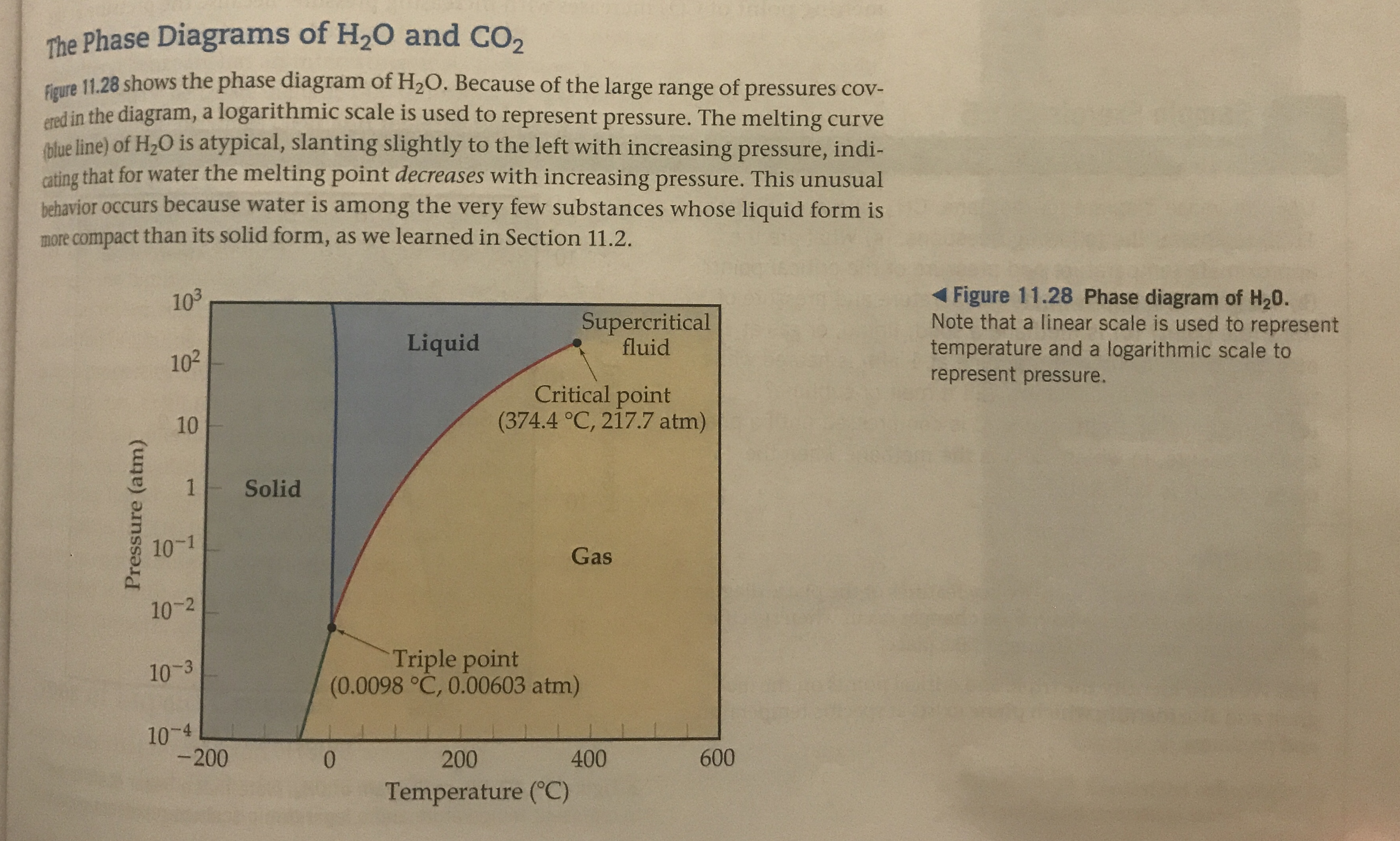 The Phase Diagrams of H20 and CO2
Figure 11.28 shows the phase diagram of H2O. Because of the large range of pressures cov-
red in the diagram, a logarithmic scale is used to represent pressure. The melting curve
lue line) of H2O is atypical, slanting slightly to the left with increasing pressure, indi-
cating that for water the melting point decreases with increasing pressure. This unusual
behavior occurs because water is among the very few substances whose liquid form is
more compact than its solid form, as we learned in Section 11.2.
Figure 11.28 Phase diagram of H20.
Note that a linear scale is used to represent
temperature and a logarithmic scale to
represent pressure.
103
Supercritical
fluid
Liquid
102
Critical point
(374.4 °C, 217.7 atm)
10
1
Solid
10-1
Gas
10-2
Triple point
(0.0098 °C, 0.00603 atm)
10-3
10-4
-200
600
400
200
0
Temperature (C)
Pressure (atm)
