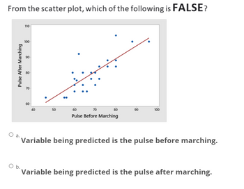 From the scatter plot, which of the following is FALSE?
Pulse After Marching
O b.
110
100
70
60
40
50
60
70
Pulse Before Marching
80
90
100
Variable being predicted is the pulse before marching.
Variable being predicted is the pulse after marching.