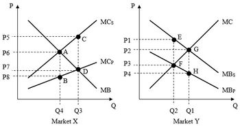 P
P5
P6
P7
P8
B
C
Q4 Q3
Market X
MCs
MCP
MB
P
P1
P2
P3
P4
E
G
H
Q2 Q1
Market Y
MC
MBS
MBP