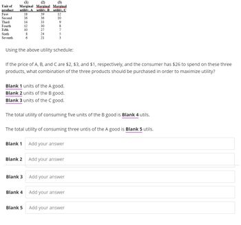 (1)
Unit of Marginal
(2)
Marginal
product utility. A utility, B utility, C
18
39
36
ETTT
33
30
27
8
24
6
21
First
Second
Third
Fourth
Fifth
Sixth
Seventh
164206
Blank 1
(3)
Marginal
Blank 2
12
Blank 3
10
Blank 4
9
Using the above utility schedule:
Blank 5
8
If the price of A, B, and C are $2, $3, and $1, respectively, and the consumer has $26 to spend on these three
products, what combination of the three products should be purchased in order to maximize utility?
7
Blank 1 units of the A good.
Blank 2 units of the B good.
Blank 3 units of the C good.
5
The total utility of consuming five units of the B good is Blank 4 utils.
3
The total utility of consuming three untis of the A good is Blank 5 utils.
Add your answer
Add your answer
Add your answer
Add your answer
Add your answer