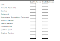 Debit Balances Credit Balances
Cash
Accounts Receivable
Supplies
Equipment
Accumulated Depreciation-Equipment
Accounts Payable
Salaries Payable
Unearned Rent
Common Stock
Retained Earnings
