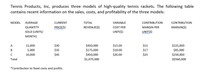 Tennis Products, Inc, produces three models of high-quality tennis rackets. The following table
contains recent information on the sales, costs, and profitability of the three models:
MODEL
AVERAGE
CURRENT
ТОTAL
VARIABLE
CONTRIBUTION
CONTRIBUTION
QUANTITY
PRICE($)
REVENUE($)
COST PER
MARGIN PER
MARGIN($)
SOLD (UNITS/
UNIT($)
UNIT($)
ΜOΝΤΗ)
A
15,000
$30
$450,000
$15.00
$15
$225,000
B
5,000
$35
$175,000
$18.00
$17
$85,000
C
10,000
$45
$450,000
$20.00
$25
$250,000
Total
$1,075,000
$$560,000
*Contribution to fixed costs and profits.
