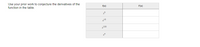 Use your prior work to conjecture the derivatives of the
function in the table.
f(x)
f'(x)
13
x200
