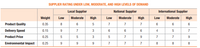 SUPPLIER RATING UNDER LOW, MODERATE, AND HIGH LEVELS OF DEMAND
Local Supplier
National Supplier
International Supplier
Weight
Low
Moderate
High
Low
Moderate
High
Low
Moderate
High
Product Quality
0.35
8.
6
7
7
7
6.
6.
Delivery Speed
0.15
9.
7
3
6
6
6
4
7
Product Price
0.25
7
7
7
9.
Environmental Impact
0.25
9.
7
7
7
8.
8.
8
3.
