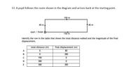 13. A pupil follows the route shown in the diagram and arrives back at the starting point.
150 m
40 m
40 m
start / finish *
150 m
Identify the row in the table that shows the total distance walked and the magnitude of the final
displacement.
total distance (m)
final displacement (m)
A
80
B
380
C
190
380
380
380
