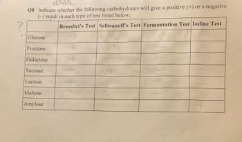 result.
Q8 Indicate whether the following carbohydrates will give a positive (+) or a negative
(-) result in each type of test listed below:
?
Benedict's Test Seliwanoff's Test Fermentation Test Iodine Test
scatore
Lite
Glucose
Fructose
Galactose
Sucrose
Lactose
Maltose
Amylose
++
cear
Dange