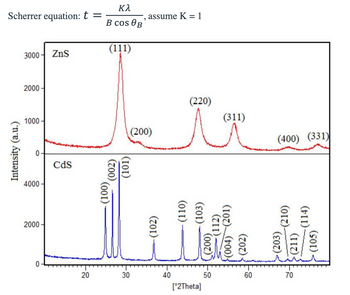 Scherrer equation: t =
Intensity (a.u.)
3000- ZnS
2000-
1000-
4000-
2000-
-0
Cds
20
Κλ
B cos B
(111)
(002)
(100)
(200)
(IOT)
, assume K=1
30
(102)
40
(220)
(311)
tav
(110)
(103)
[°2Theta]
(112)
(004) (201)
(200)
(202)
50
60
(400) (331)
-(210)
-(114)
- (203)
(211)
70
(105)