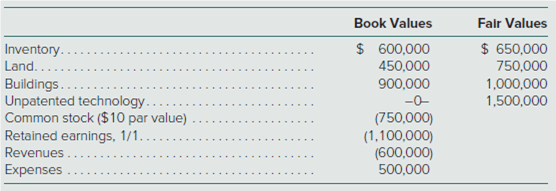 Book Values
Falr Values
Inventory..
$ 600,000
$ 650,000
Land..
1,000,000
1,500,000
Buildings.
Unpatented technology.
Common stock ($10 par value)
Retained earnings, 1/1. .
900,000
-0-
(750,000)
(1,100,000)
(600,000)
Revenues.
Expenses
500,000
