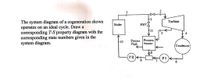 **Cogeneration System Diagram and T-S Property Diagram**

The given system diagram illustrates a cogeneration cycle operating on an ideal cycle. The task is to draw a corresponding Temperature-Entropy (T-S) property diagram, utilizing the state numbers provided within the system diagram. 

**System Diagram Explanation:**

The diagram consists of several key components connected in a loop:

1. **Boiler:** Starting point for the working fluid cycle, where heat is added to increase the fluid's temperature and pressure.

2. **PRV (Pressure Reducing Valve):** Reduces the pressure of the steam coming from the boiler before it enters the turbine.

3. **Turbine:** Steam expands, performing work. The expansion process results in a drop in pressure and temperature (state 2 to state 3).

4. **Condenser:** Cools and condenses the steam exiting the turbine back into liquid water (state 4), removing excess heat.

5. **Process Heater:** Utilizes the steam to transfer heat to a secondary process fluid (state 5 to state 6).

6. **Process Indicators I and II (P I and P II):** Monitor pressure and other relevant parameters at different points in the cycle.

7. **Pump:** Increases the pressure of the condensed water to return it to the boiler (state 7 to state 8).

8. **Process Fluid Flow:** Used for heating purposes. It flows into the process heater and then returns after heat exchange (state 9 to state 10).

**Note:** State numbers (1-11) reference specific points in the cycle for analysis on the T-S diagram. When creating the T-S diagram, plot these state changes to illustrate the thermodynamic processes occurring within the cycle.

This cogeneration system simultaneously produces electricity and useful heat, increasing overall efficiency compared to separate heat and power systems.