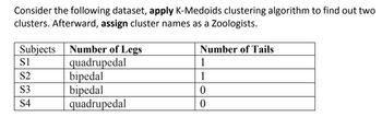 Consider the following dataset, apply K-Medoids clustering algorithm to find out two
clusters. Afterward, assign cluster names as a Zoologists.
Subjects Number of Legs
Number of Tails
S1
quadrupedal
1
S2
bipedal
1
S3
bipedal
0
S4
quadrupedal
0