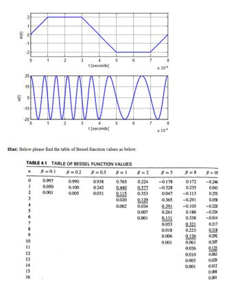 2
(1)w
-
0
-1
-2
2
3
20
20
10
0
-10
t [seconds]
5
6
7
× 10
8
-20
0
1
2
3
4
5
6
7
8
t [seconds]
×104
Hint: Below please find the table of Bessel function values as below.
TABLE 4.1 TABLE OF BESSEL FUNCTION VALUES
n
B=0.1
B = 0.2
B = 0.5
B=1 B=2 B=5
B=8
B=10
0
0.997
0.990
0.938
0.765
0.224
-0.178
0.172
-0.246
1
0.050
0.100
0.242
0.440 0.577
-0.328
0.235
0.043
2
0.001
0.005
0.031
0.115
0.353
0.047
-0.113
0.255
3
0.020
0.129
0.365
-0.291
0.058
4
0.002
0.034
0.391
-0.105
-0.220
5
0.007
0.261
0.186
-0.234
6
0.001
0.131
0.338
-0.014
7
0.053
0.321
0.217
8
9
10
11
12
13
14
15
16
0.018
0.223
0.318
0.006
0.126
0.292
0.001
0.061
0.207
0.026
0.123
0.010
0.063
0.003
0.029
0.001
0.012
0.004
0.001