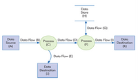 Data
Store
(H)
Data Flow (G)
Data
Data Flow (B) Process Data Flow (D) Process Data Flow ()
Data
Source
Destination
(K)
(C)
(F)
(A)
Data Flow (E)
Data
Destination
(U)
