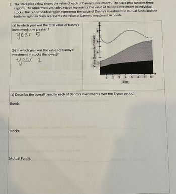 1. The stack plot below shows the value of each of Danny's investments. The stack plot contains three
regions. The uppermost unshaded region represents the value of Danny's investment in individual
stocks. The center shaded region represents the value of Danny's investment in mutual funds and the
bottom region in black represents the value of Danny's investment in bonds.
(a) In which year was the total value of Danny's
investments the greatest?
year 5
(b) In which year was the values of Danny's
investment in stocks the lowest?
year 1
Bonds:
Stocks:
F
Mutual Funds:
Value (thousands of dollars)
(c) Describe the overall trend in each of Danny's investments over the 8-year period.
bar graph was chosen to displ
higher unemployment rateformen?
ployment? Explain
Brs. Show your work.
1 2 3
-4
Year
5
6 7 8