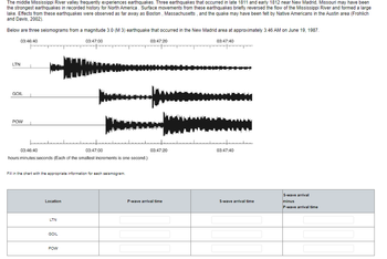 The middle Mississippi River valley frequently experiences earthquakes. Three earthquakes that occurred in late 1811 and early 1812 near New Madrid, Missouri may have been
the strongest earthquakes in recorded history for North America. Surface movements from these earthquakes briefly reversed the flow of the Mississippi River and formed a large
lake. Effects from these earthquakes were observed as far away as Boston, Massachusetts, and the quake may have been felt by Native Americans in the Austin area (Frohlich
and Davis, 2002).
Below are three seismograms from a magnitude 3.0 (M 3) earthquake that occurred in the New Madrid area at approximately 3:46 AM on June 19, 1987.
03:47:00
03:47:20
LTN
03:46:40
GOIL
POW
03:46:40
03:47:00
hours:minutes:seconds (Each of the smallest increments is one second.)
Fill in the chart with the appropriate information for each seismogram.
Location
LTN
GOIL
POW
03:47:20
P-wave arrival time
03:47:40
03:47:40
S-wave arrival time
S-wave arrival
minus
P-wave arrival time