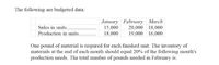 The following are budgeted data:
Jamuary February March
20,000 18,000
19,000 16,000
Sales in units..
15,000
Production in units.
18,000
One pound of material is required for each finished unit. The inventory of
materials at the end of each month should equal 20% of the following month's
production needs. The total number of pounds needed in February is:
