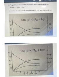 Page
(1) The graph below describes the concentration versus time for the reaction,
2 CO2(g) --> 2CO(g) + O2(g)
(a) Estimate the molar concentration for each of CO2, CO, and O, at equilibrium.
0.5-
2 CO2 (9) $2C0G) + Os4)
04
0.4
0,3
0.3
0,2
0.2
0.5
2 CO2 (9)$2C0G) + Os1g)
0.4
04
0.3
0,3
0.2
0.2
+0.1
0.1
2.
time (min) →
