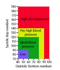 190-
180-
170-
160- High blood pressure
150-
140-
Pre-high blood
130-
pressure
120
110- Ideal blood
100- pressure
90 -
80- Low
70-
40 50 60 70 80 90 100
Diastolic (bottom number)
Systolic (top number)
