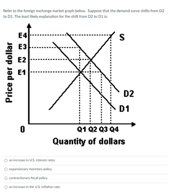 Refer to the foreign exchange market graph below. Suppose that the demand curve shifts from D2
to D1. The least likely explanation for the shift from D2 to D1 is:
Price per dollar
E4
E3
E2
E1
0
an increase in U.S. interest rates.
expansionary monetary policy.
contractionary fiscal policy.
S
an increase in the U.S. inflation rate.
D2
Q1 Q2 Q3 Q4
Quantity of dollars
D1