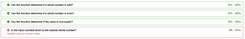 Can the function determine if a whole number is odd?
Can the function determine if a whole number is even?
✔ Can the function determine if the value is non-scalar?
> Is the input rounded down to the nearest whole number?
Variable y has an incorrect value.
20% (20%)
20% (20%)
30% (30%)
0% (30%)