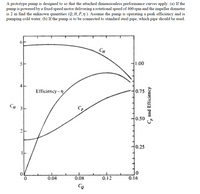 A prototype pump is designed to so that the attached dimensionless performance curves apply. (a) If the
pump is powered by a fixed speed motor delivering a rotational speed of 400 rpm and the impeller diameter
is 2 m find the unknown quantities (Q, H, P,n ). Assume the pump is operating a peak efficiency and is
pumping cold water. (b) If the pump is to be connected to standard steel pipe, which pipe should be used.
Сн
1.00
Efficiency-n
0.75
CH 3
0.50
0.25
0.04
0.08
0.12
0.16
Ce
C, and Efficiency
