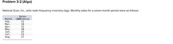 Problem 3-2 (Algo)
National Scan, Inc., sells radio frequency inventory tags. Monthly sales for a seven-month period were as follows:
Sales
Month (000) Units
Feb.
15
Mar.
18
IT
Apr.
12
May.
20
Jun.
23
Jul.
23
Aug.
27