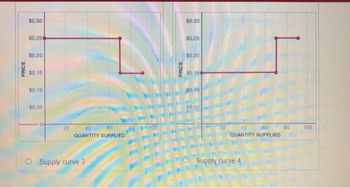 PRICE
$0.30
$0.25
$0.20
$0.15
$0.10
$0.05
20
60
40
QUANTITY SUPPLIED
O Supply curve 3
PRICE
$0,30
$0.25
$0.20
$0,154
$0.
10
40
60
QUANTITY SUPPLIED
Supply curve 4
80
100