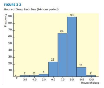 FIGURE 3-2
Hours of Sleep Each Day (24-hour period)
90
90
80
70
64
60
50
40
30
22
20
14
10
2
2
9.5 10.5
Hours of sleep
3.5
4.5
5.5
6.5
7.5
8.5
2.
louenbe
