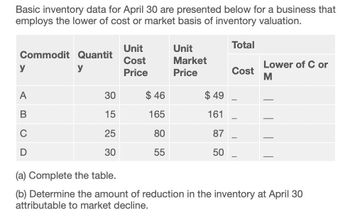 Basic inventory data for April 30 are presented below for a business that
employs the lower of cost or market basis of inventory valuation.
Unit
Unit
Total
Commodit Quantit
Cost
Market
Lower of C or
y
y
Price
Price
Cost
M
A
30
$ 46
$ 49
B
15
165
161
C
25
80
87
D
30
55
50
(a) Complete the table.
(b) Determine the amount of reduction in the inventory at April 30
attributable to market decline.