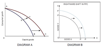 Consumer goods
0
A
B
Capital goods
DIAGRAM A
(
YA
D
P
GOOD Y
RIGHTWARD SHIFT IN PPC
GOOD X
P P
DIAGRAM B