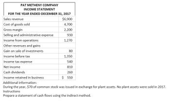 PAT METHENY COMPANY
INCOME STATEMENT
FOR THE YEAR ENDED DECEMBER 31, 2017
Sales revenue
$6,900
Cost of goods sold
4,700
Gross margin
2,200
Selling and administrative expense
930
Income from operations
1,270
Other revenues and gains
Gain on sale of investments
Income before tax
Income tax expense
Net income
Cash dividends
80
1,350
540
810
260
$ 550
Income retained in business
Additional information:
During the year, $70 of common stock was issued in exchange for plant assets. No plant assets were sold in 2017.
Instructions
Prepare a statement of cash flows using the indirect method.