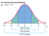 The Standard Normal Distribution
(μ-, σ = 1)
-2
-1
2
68% of area
95% of area
99.7% of area
3.
