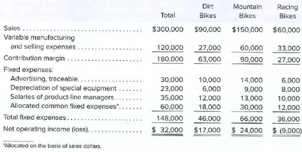 Dirt
Mountain
Racing
Total
Bikes
Bikes
Bikes
Sales ...
$300,000
$90,000 $150,000 $60,000
Variable manufacturing
and selling expenses
120,000
27,000
60,000
33,000
Contribution margin
180,000
63,000
90,000
27,000
Fixed expenses:
Advertising, traceable...
Depreciation of special equipment .
Salaries of product-line managers.
Allocated common fixed expenses".
30,000
10,000
14,000
6,000
23,000
6,000
9,000
8,000
35,000
12,000
13,000
10,000
60,000
18,000
30,000
12,000
Total fixed expenses..
148,000
46,000
36,000
$ 24,000 $ (9,000)
66,000
Net operating income (loss).
$ 32,000
$17,000
"Allocated on the basis of sales dollars.
