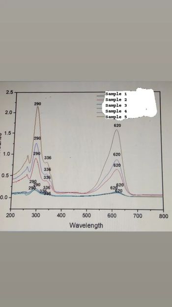 2.5
2.0-
1.5-
1.0-
0.5-
0.0-
200
290
290
290
336
300
336
336
290
290 336
290
336
400
500
Wavelength
Sample 1
Sample 2
Sample 3
Sample 4
Sample 5
620
620
620
62020
600
700
800