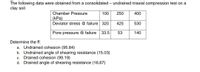 The following data were obtained from a consolidated – undrained triaxial compression test on a
clay soil.
Chamber Pressure
100
250
400
(kPa)
Deviator stress @ failure 320
425
530
Pore pressure @ failure
33.5
53
140
Determine the ff:
a. Undrained cohesion (95.84)
b. Undrained angle of shearing resistance (15.03)
c. Drained cohesion (99.19)
d. Drained angle of shearing resistance (16.67)
