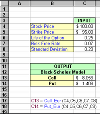 A
B
1
2
INPUT
Stock Price
Strike Price
Life of the Option
Risk Free Rate
Standard Deviation
$ 100.00
$ 95.00
4
0.25
7
0.07
8
0.20
9
10
11
OUTPUT
12
Black-Scholes Model
$ 8.056
$ 1.408
13
Call
14
Put
15
16
C13 = Call_Eur (C4,05,C6,C7,C8)
C14 %3D Put_Eur (С4,C5,С6,С7, С8)
17
18
19
