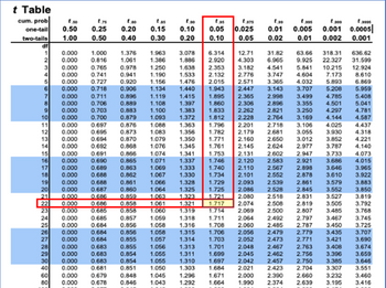 t Table
cum. prob
one-tail
two-tails 1.00
df
1
2
3
8
9
10
11
12
13
14
15
16
17
18
19
20
21
22
23
24
25
26
1.50
0.50
27
28
0.000 1.000
0.000
0.816
1.00
1.75
0.25
0.20
0.50 0.40
0.000 0.697
0.000
0.695
0.000 0.694
0.000 0.692
1.376
1.061 1.386
0.000
0.765
0.978
1.250
0.741 0.941 1.190
0.000
0.000
0.727
0.000 0.718
0.000
0.711
0.000 0.706
0.000
0.703
0.000
0.700
0.000
0.000
0.000
0.000
0.920
0.906
1.90
0.10
0.15
0.30 0.20
1.156
1.134 1.440
0.896
1.119 1.415
0.889
1.108
1.397
0.883
1.100
1.383
0.879 1.093 1.372
1.363
1.356
0.876
0.873
0.870
0.868
1.963 3.078
1.886
1.638
2.353
1.533 2.132
1.476 2.015
1.088
1.083
1.079
1.076
1.350
1.345
0.691
0.866
1.074
0.690 0.865 1.071
0.689
0.863 1.069
0.688 0.862 1.067 1.330
0.688 0.861 1.066 1.328
0.860 1.064
0.000
0.000
0.687
1.325
0.000
0.686
0.859
1.063
1.323
0.000
0.686 0.858
1.061
1.321
0.000 0.685
0.858 1.060
1.319
0.000 0.685 0.857 1.059 1.318
0.000 0.684 0.856 1.058 1.316
0.000 0.684 0.856 1.058 1.315
0.000 0.684 0.855 1.057 1.314
1.056
1.313
0.000 0.683 0.855
0.000 0.683 0.854
29
1.055
1.311
30
1.697
0.000
0.000 0.681
1.055 1.310
1.050 1.303 1.684
40
0.683 0.854
0.851
0.848
80 0.000 0.678 0.846
60
0.000 0.679
1.296 1.671
1.045
1.043
1.292 1.664
199
1305
tas
1.375
0.05 0.025 0.01 0.005 0.001
0.10 0.05 0.02
6.314
12.71
2.920 4.303
1.341
1.337
1.333
31.82
6.965
4.541
3.747
3.365
2.571
1.943 2.447 3.143 3.707
1.895 2.365 2.998
1.860 2.306 2.896
1.833 2.262 2.821
1.812
3.182
2.776
1.796
2.201
1.782 2.179
1.771
1.729
1.725
1.721
5.208
3.499 4.785
3.355 4.501
3.250 4.297
2.228 2.764 3.169 4.144
3.106 4.025
2.718
2.681 3.055 3.930
2.160 2.650 3.012 3.852
1.761 2.145 2.624 2.977 3.787
1.753 2.131 2.602 2.947 3.733
2.583 2.921 3.686
1.746 2.120
1.740 2.110
3.646
1.734
2.567 2.898
2.878
2.539 2.861 3.579
3.610
2.528
2.845
3.552
2.518
2.831 3.527
2.508
2.819
2.500
2.807
2.101 2.552
t905
0.0005
0.01 0.002 0.001
2.093
2.086
2.080
2.074
2.069
1.717
1.714
1.711
2.064
1.708 2.060
1.706 2.056
1.703
1.701
1.699
63.66 318.31 636.62
9.925 22.327
31.599
5.841 10.215 12.924
4.604
7.173
4.032
5.893
3992
2.492
2.797
2.485 2.787
2.479 2.779
2.052 2.473 2.771
2.048 2.467
2.045 2.462 2.756
2.042
2.021
2.000
1.990
3.505
3.485
8.610
6.869
5.959
3.421
2.763 3.408
3.396
2.457 2.750 3.385
2.423 2.704
3.307
2.390
2.660
3.232
2.374 2.639 3.195
5.408
5.041
4.781
4.587
4.437
4.318
4.221
4.140
4.073
4.015
3.965
3.922
3.792
3.768
3.467 3.745
3.450
3.725
3.435
3.883
3.850
3.819
3.707
3.690
3.674
3.659
3.646
3.551
3.460
3.416