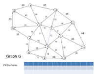 22
37
d)
35
25
43
32
23
15
18
33
b)
11
14
14
8.
27
44
31
12
39
16
10
13
| 32
n
17
25
9
25
Graph G
24
k)
m
Fill the table:
25
21
