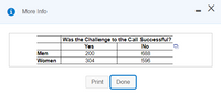 More Info
- X
Was the Challenge to the Call Successful?
Yes
No
Men
200
688
Women
304
596
Print
Done
