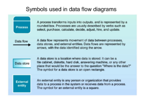 Symbols used in data flow diagrams
Process
Data fow
Data store
External
entity
A process transforms inputs into outputs, and is represented by a
rounded box. Processes are usually described by verbs such as
select, purchase, calculate, decide, adjust, hire, and update.
A data flow represents movement of data between processes
data stores, and external entities. Data flows are represented by
arrows, with the data identified along the arrow.
A data store is a location where data is stored. It can be a
file cabinet, diskette, hard disk, answering machine, or any other
place that would be the answer to the question "Where is the data?"
The symbol for a data store is an open rectangle
An external entity is any person or organization that provides
data to a process in the system or receives data from a process.
The symbol for an external entity is a square