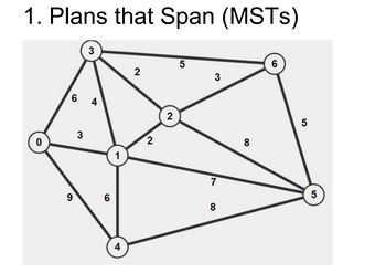 # Plans that Span (MSTs)

This image illustrates a weighted graph, which is used in computer science and mathematics to study Minimum Spanning Trees (MSTs). The diagram consists of nodes and edges connecting them, with numbers on the edges representing their weights or costs.

### Nodes:
- The graph has 7 nodes, labeled from 0 to 6.

### Edges and Weights:
- Nodes 0 and 1 are connected by an edge with a weight of 3.
- Nodes 0 and 3 are connected by an edge with a weight of 6.
- Nodes 1 and 2 are connected by an edge with a weight of 2.
- Nodes 1 and 3 are connected by an edge with a weight of 4.
- Nodes 1 and 4 are connected by an edge with a weight of 6.
- Nodes 2 and 3 are connected by an edge with a weight of 5.
- Nodes 2 and 5 are connected by an edge with a weight of 8.
- Nodes 3 and 6 are connected by an edge with a weight of 5.
- Nodes 4 and 5 are connected by an edge with a weight of 8.
- Nodes 5 and 6 are connected by an edge with a weight of 5.
- Nodes 1 and 5 are connected by an edge with a weight of 7.

### Objective:
In the context of MSTs, the goal is to find the subset of edges that connects all vertices together without any cycles and with the minimum possible total edge weight.

This graph is a foundational concept for solving network optimization problems and is widely used in various fields, including network design, logistics, and transportation.