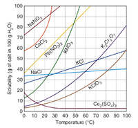 100
90
80
NANO,
70
60
CaCl,
50
Pb(NO,)2
40
NaCi
KCI
30
20
KCIO,
10
Ce,(SO,)a
10 20 30 40 50 60 70 80 90 100
Temperature (°C)
Solubility (g of salt in 100 g H,O)
KNO3
